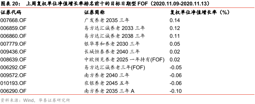 【华泰金工林晓明团队】华夏养老2045今年以来收益38%——FOF投资周报20201115