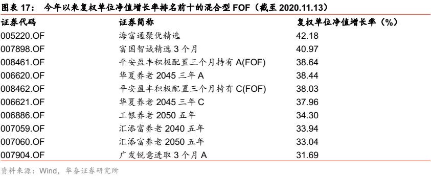 【华泰金工林晓明团队】华夏养老2045今年以来收益38%——FOF投资周报20201115