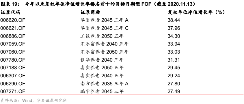 【华泰金工林晓明团队】华夏养老2045今年以来收益38%——FOF投资周报20201115