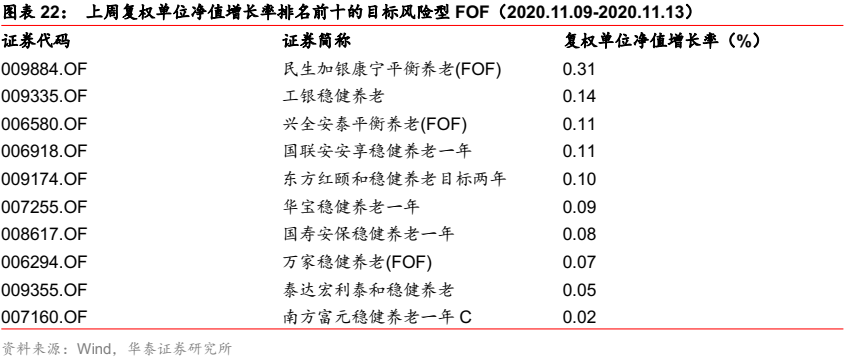 【华泰金工林晓明团队】华夏养老2045今年以来收益38%——FOF投资周报20201115