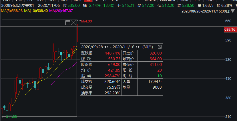 爱美客上市30天暴涨450% 毛利比茅台还高