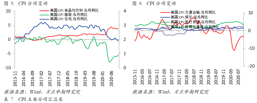 【宏观】美国10月CPI意外下滑 然通胀持续上升之势不变