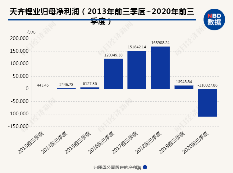 天齐锂业自曝百亿债务危机:大股东提前套现18亿 19万小股东凌乱