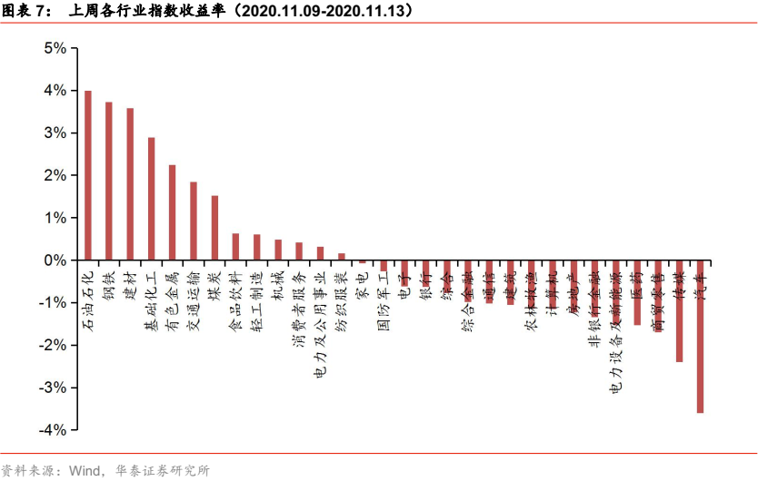 【华泰金工林晓明团队】华夏养老2045今年以来收益38%——FOF投资周报20201115