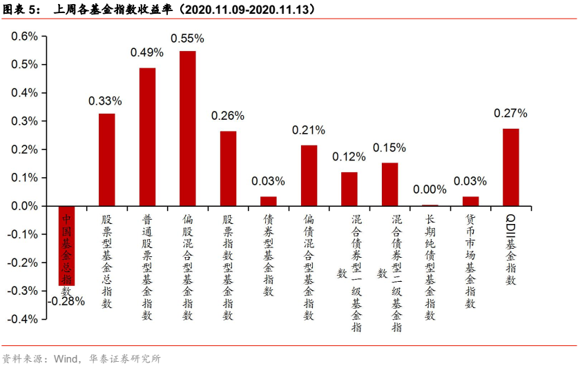 【华泰金工林晓明团队】华夏养老2045今年以来收益38%——FOF投资周报20201115