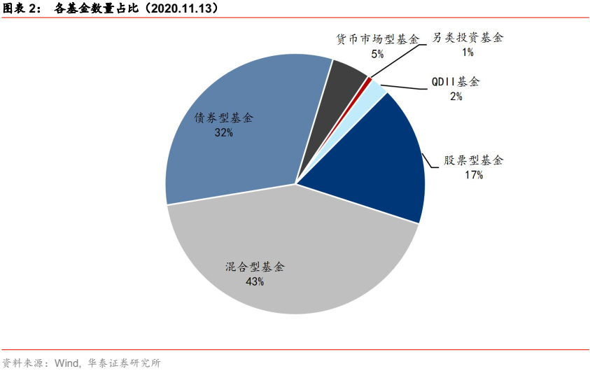 【华泰金工林晓明团队】华夏养老2045今年以来收益38%——FOF投资周报20201115