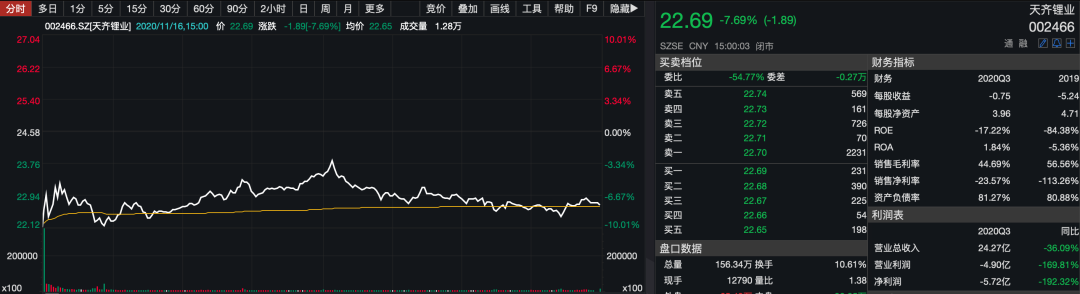 天齐锂业自曝百亿债务危机:大股东提前套现18亿 19万小股东凌乱