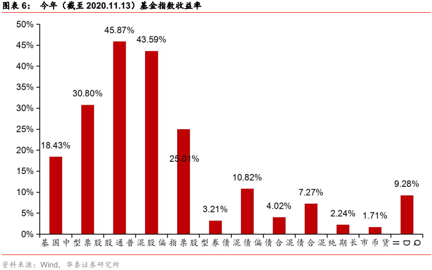 【华泰金工林晓明团队】华夏养老2045今年以来收益38%——FOF投资周报20201115