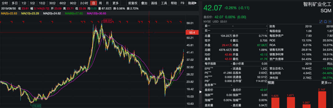 天齐锂业自曝百亿债务危机:大股东提前套现18亿 19万小股东凌乱