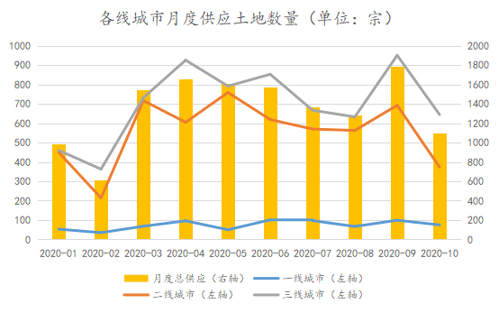 1-10月中国房企新增土地储备报告·观点月度指数