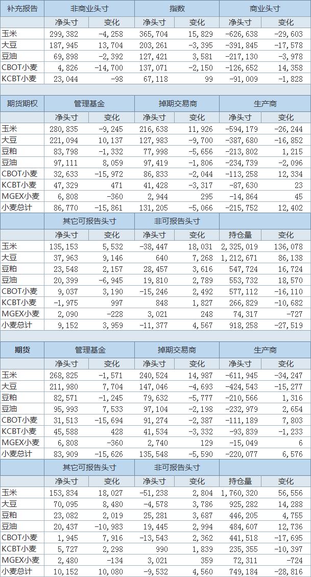 11月10日止当周投机客减持CBOT玉米期货期权净多头头寸