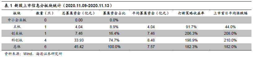 打新周报