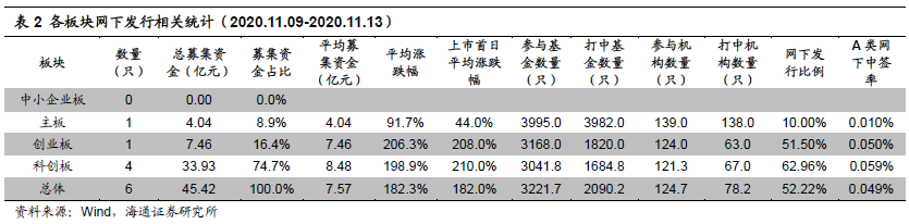 打新周报