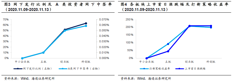 打新周报
