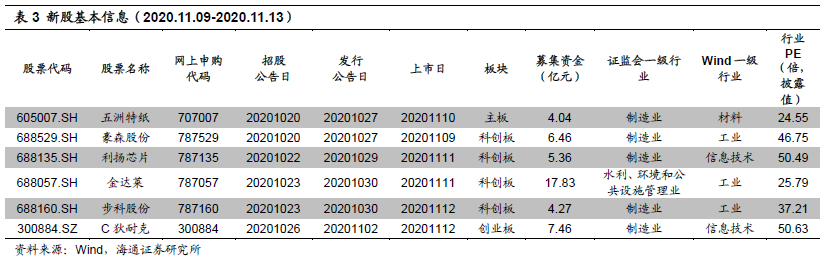 打新周报