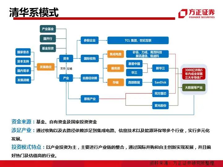 九大系资本并购模式解析