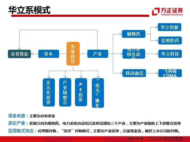 九大系资本并购模式解析