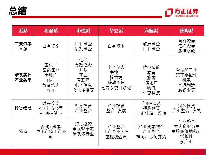 九大系资本并购模式解析