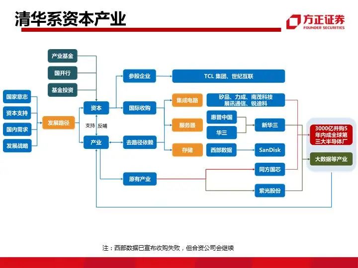 九大系资本并购模式解析