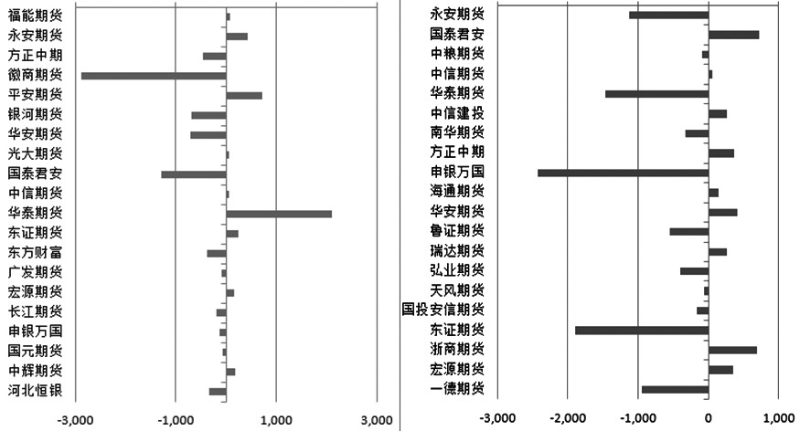 纯碱 空头减持幅度较大