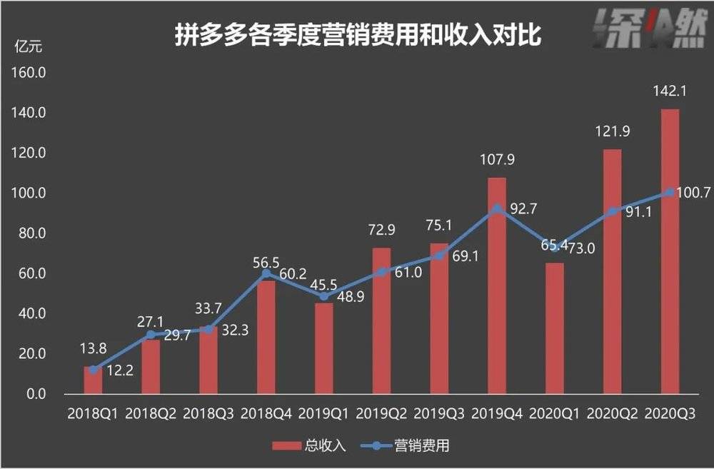 拼多多营销费用和收入对比图,制图 深燃