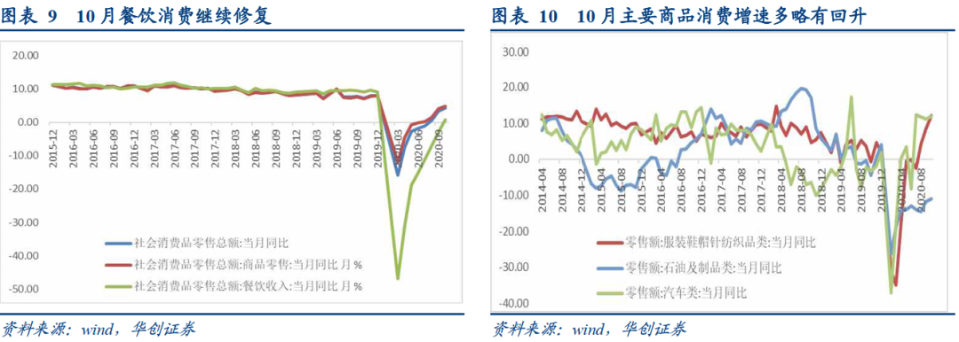 工业超预期的隐忧和基建增速的后劲——10月经济数据点评【华创固收丨周冠南团队】