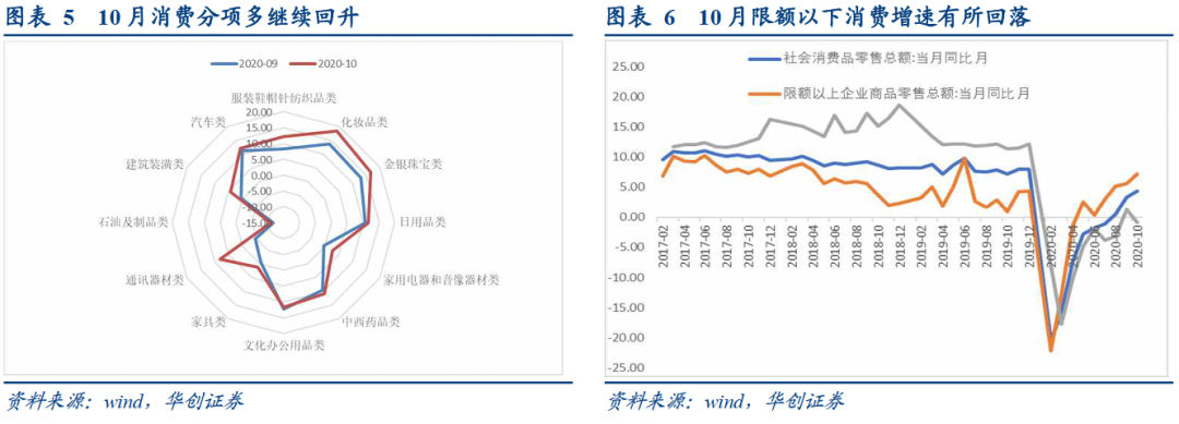 工业超预期的隐忧和基建增速的后劲——10月经济数据点评【华创固收丨周冠南团队】