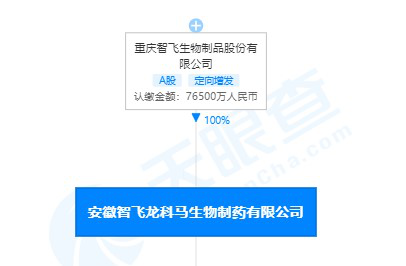 天眼查数据显示,安徽智飞龙科马生物制药有限公司为智飞生物全资子
