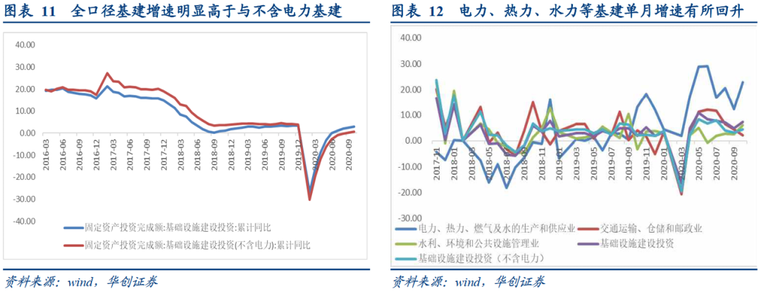 工业超预期的隐忧和基建增速的后劲——10月经济数据点评【华创固收丨周冠南团队】