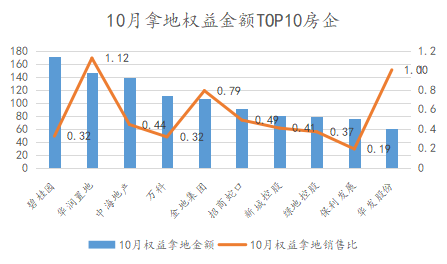 1-10月中国房企新增土地储备报告·观点月度指数