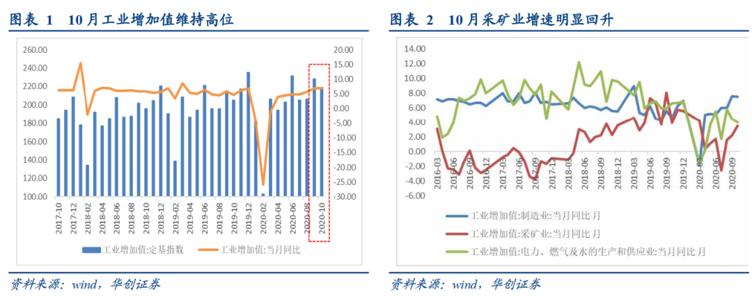 工业超预期的隐忧和基建增速的后劲——10月经济数据点评【华创固收丨周冠南团队】