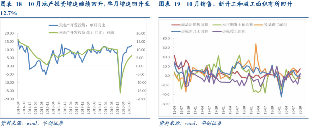工业超预期的隐忧和基建增速的后劲——10月经济数据点评【华创固收丨周冠南团队】