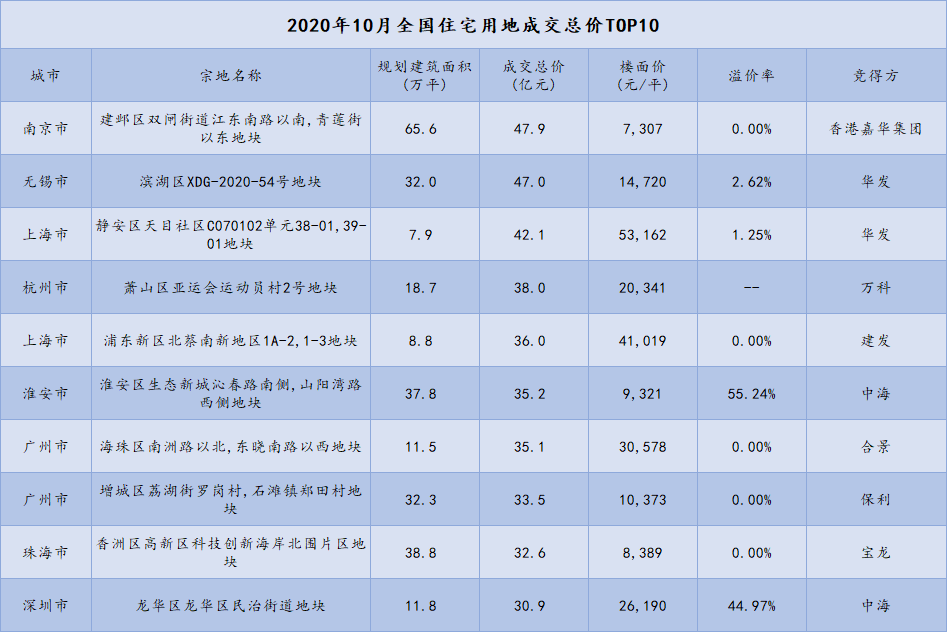 1-10月中国房企新增土地储备报告·观点月度指数