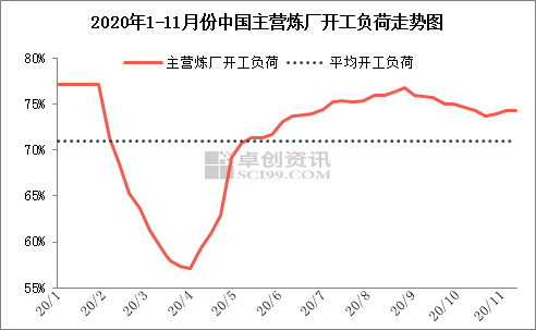 中国主营炼厂开工负荷同比下滑 成品油产量亦受影响