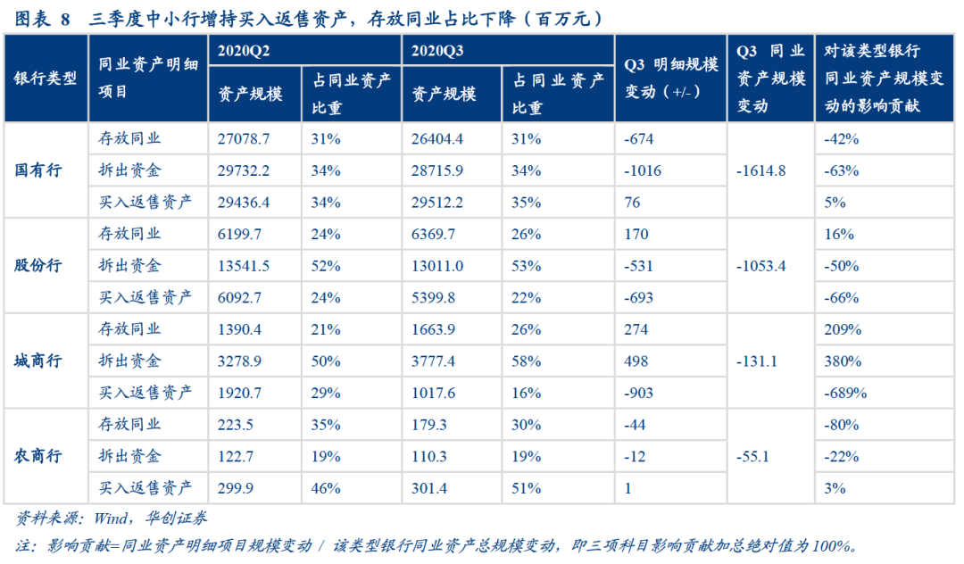 银行综合负债成本持续下行的结构因素——2020年银行三季度分析报告【华创固收|周冠南团队·深度】
