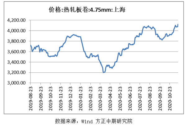 【热卷】短期需求强劲 成本支撑较强