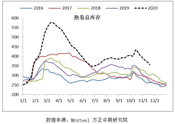 【热卷】短期需求强劲 成本支撑较强