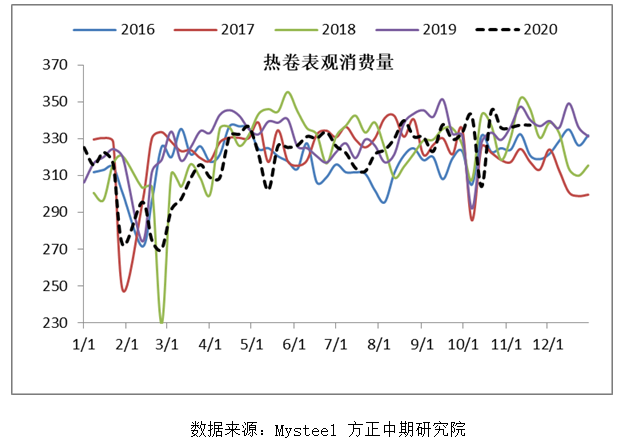 【热卷】短期需求强劲 成本支撑较强
