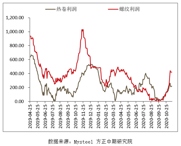 【热卷】短期需求强劲 成本支撑较强