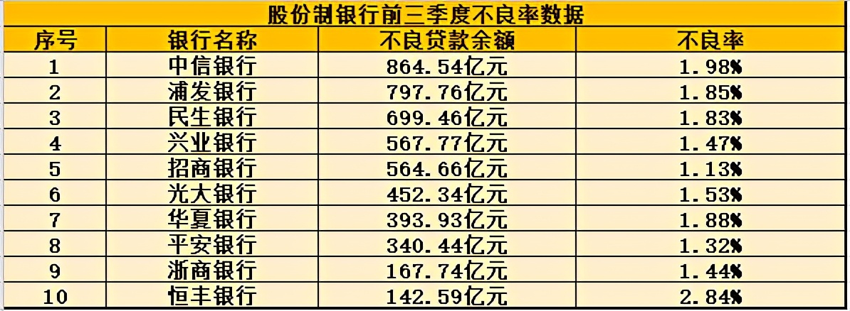 股份制银行三季报盘点:民生银行净利降幅超18% 恒丰银行不良率2.84%垫底