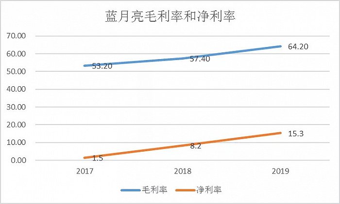 图5:蓝月亮毛利率和净利率