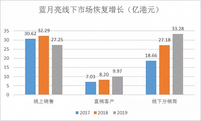 图7:蓝月亮的线下市场数据