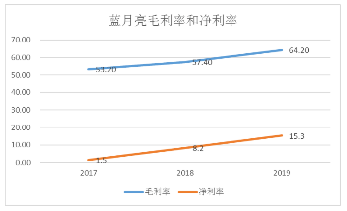 圖6：藍月亮毛利率和凈利率