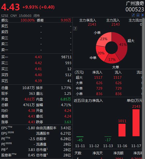 广州浪奇及子公司逾期债务约7.04亿 39个银行账户被冻结