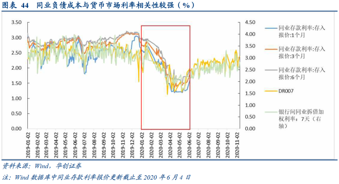 银行综合负债成本持续下行的结构因素——2020年银行三季度分析报告【华创固收|周冠南团队·深度】