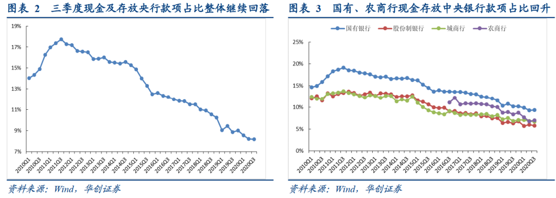 银行综合负债成本持续下行的结构因素——2020年银行三季度分析报告【华创固收|周冠南团队·深度】