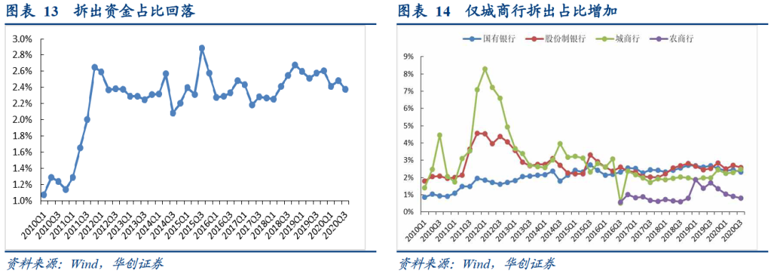 银行综合负债成本持续下行的结构因素——2020年银行三季度分析报告【华创固收|周冠南团队·深度】