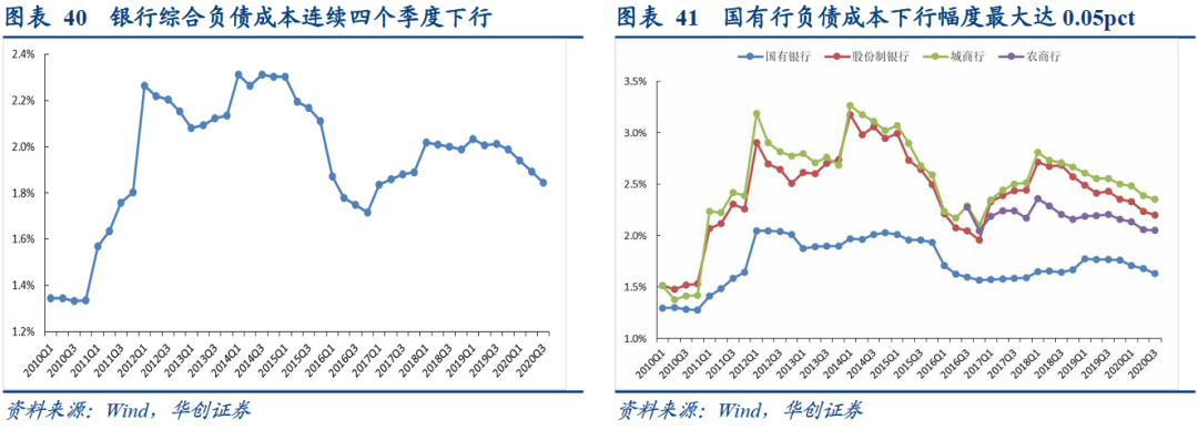 银行综合负债成本持续下行的结构因素——2020年银行三季度分析报告【华创固收|周冠南团队·深度】