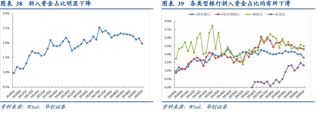 银行综合负债成本持续下行的结构因素——2020年银行三季度分析报告【华创固收|周冠南团队·深度】