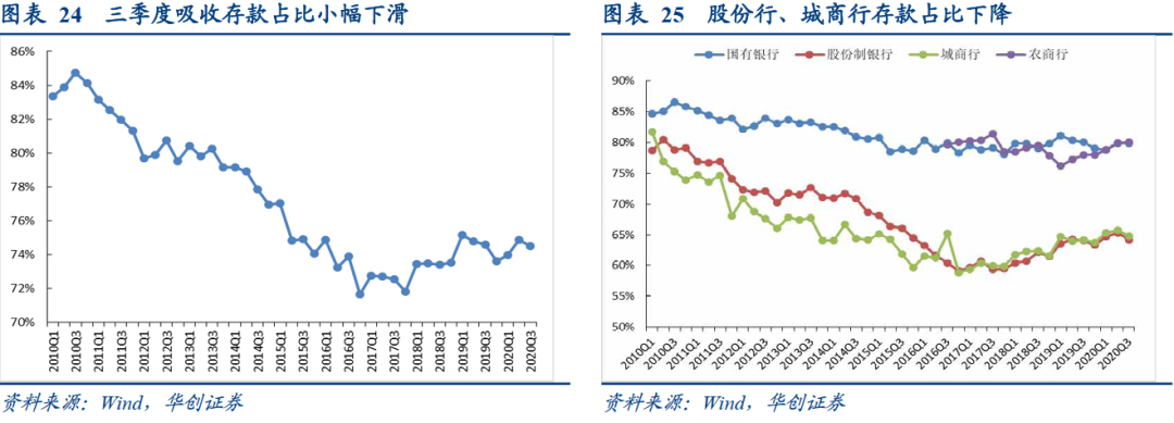 银行综合负债成本持续下行的结构因素——2020年银行三季度分析报告【华创固收|周冠南团队·深度】